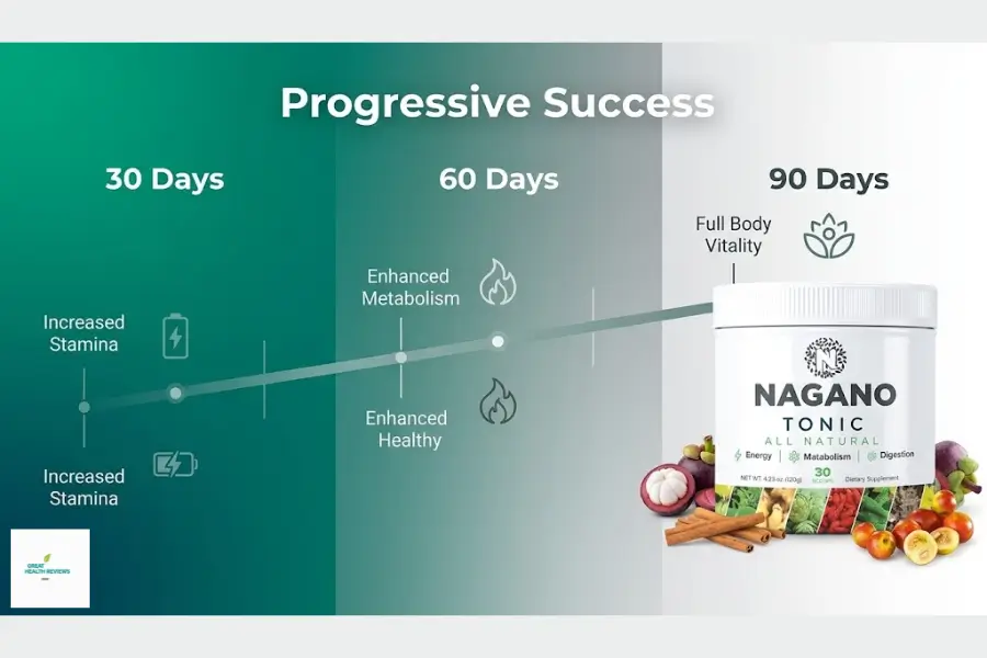 Nagano Lean Body Tonic Results Timeline - 90 Day Transformation - Metabolism Reset 2026 - Before and After Expectations